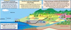 Gambar 1. Visualisasi Konsep Dasar Landskap Sebagai Sistem Sosio-Ekologi (KLHK, 2021).